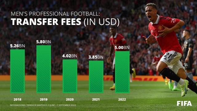 1662695528288007701.jpg 星空体育首页-FIFA夏窗简报:转会市场明显回暖 经纪人吸血加重