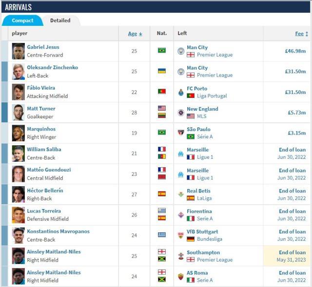 1662339978349088348.jpg 星空体育APP-【夏窗观察】阿森纳操作获好评 关窗前意犹未尽