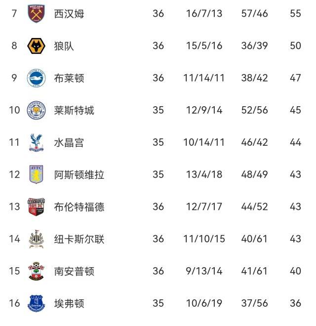 星空体育平台-中游大军已无欲无求？争英超排名就是争“重大利益”