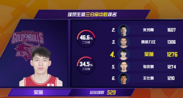 星空体育平台-CBA历史第4+现役第1!吴前1276三分超张庆鹏 将追西热力江|原帅|篮板|朱芳雨|王仕鹏|莱斯特-哈德森_新浪体育_新浪新闻