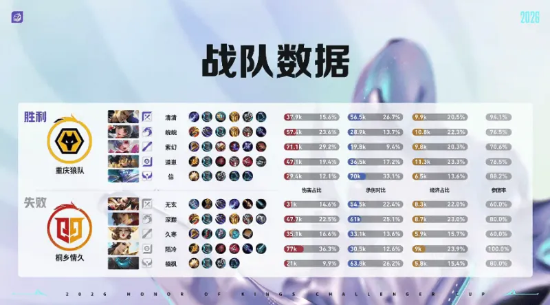 星空体育APP-狼队 4-0 情久：紫幻安琪拉掌控节奏，狼队兵不血刃晋级六强