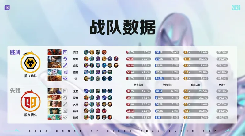 星空体育APP-狼队 4-0 情久：紫幻安琪拉掌控节奏，狼队兵不血刃晋级六强