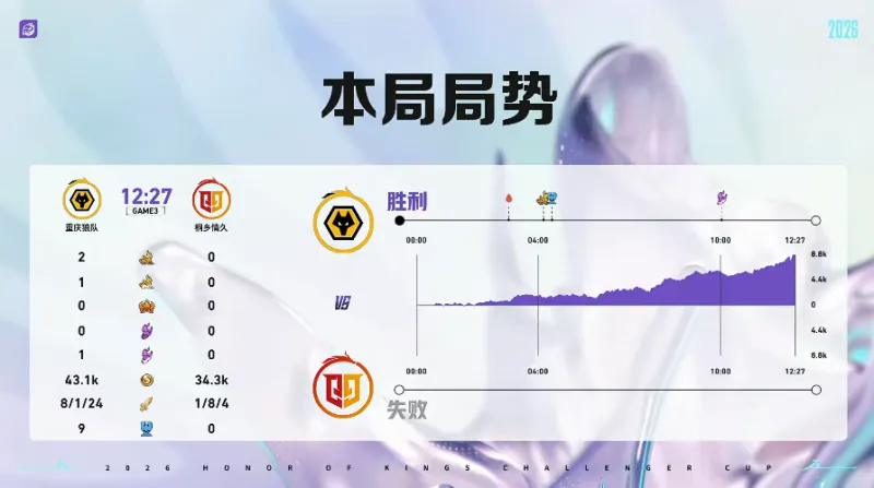 星空体育APP-狼队 4-0 情久：紫幻安琪拉掌控节奏，狼队兵不血刃晋级六强