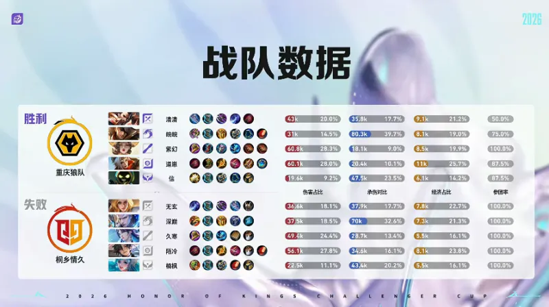 星空体育APP-狼队 4-0 情久：紫幻安琪拉掌控节奏，狼队兵不血刃晋级六强