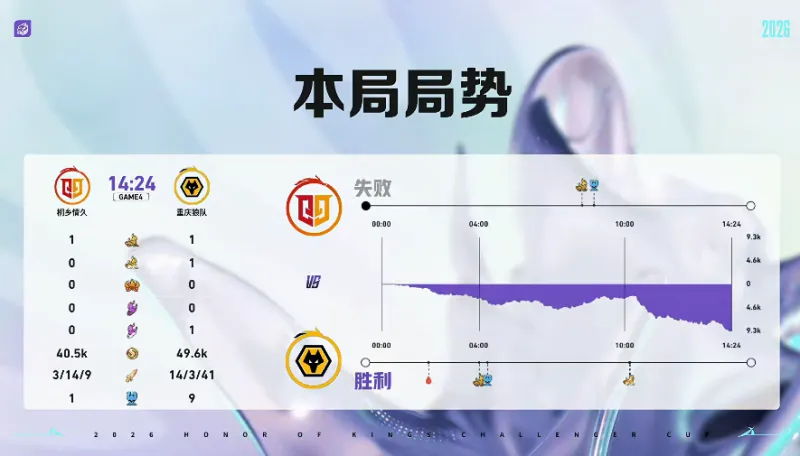 星空体育APP-狼队 4-0 情久：紫幻安琪拉掌控节奏，狼队兵不血刃晋级六强