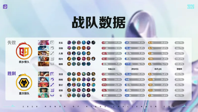 星空体育APP-狼队 4-0 情久：紫幻安琪拉掌控节奏，狼队兵不血刃晋级六强